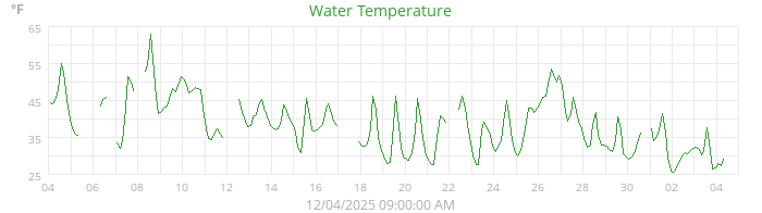 water temperature