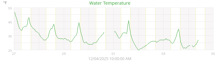 water temperature