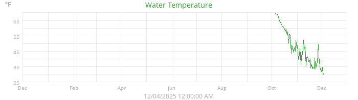 water temperature